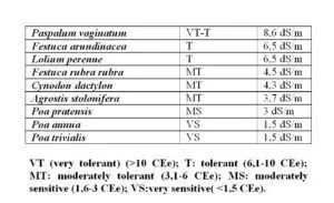 Tiloom - Factors affecting salt accumulation in soils - Conductivity Tolerance Table Conductivity Tolerance Table