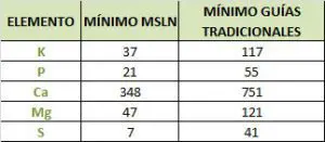 Tiloom - MLSN (Minimum Level for Sustainable Nutrition) - msln msln