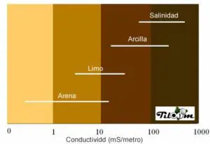 Tiloom - Condutividade elétrica: para um solo saudável e uma rega eficiente - condut 1