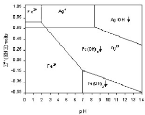 Tiloom - REDOX PROCESSES - pH and redox potential Tiloom - REDOX PROCESSES - pH and redox potential