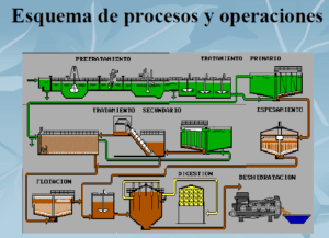 Tiloom - Águas tratadas para rega (I). ETARs - Esquema dos processos das ETARs Tiloom - Águas tratadas para rega (I). ETARs - Esquema dos processos das ETARs