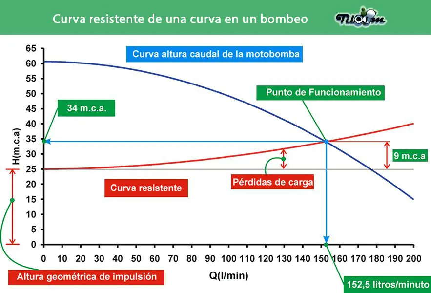 Tiloom - BOMBEIOS III. CURVA DE RESISTÊNCIA DO SISTEMA - Curva de funcionamento r