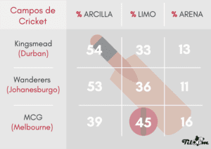 Composition of wickets or pitches in cricket