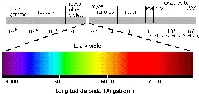 Electromagnetic-Spectrum