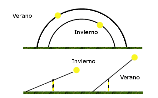 Mouvement du soleil au cours de l'année et son effet sur les ombres des objets.