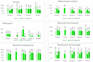 Biomechanical data collection on sports surfaces.