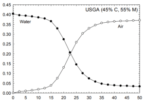Tiloom - Processus physico-chimiques dans les profils de greens II. Écoulement de l'eau à travers le profil de sol - Courbes Tiloom - Processus physico-chimiques dans les profils de greens II. Écoulement de l'eau à travers le profil de sol - Courbes