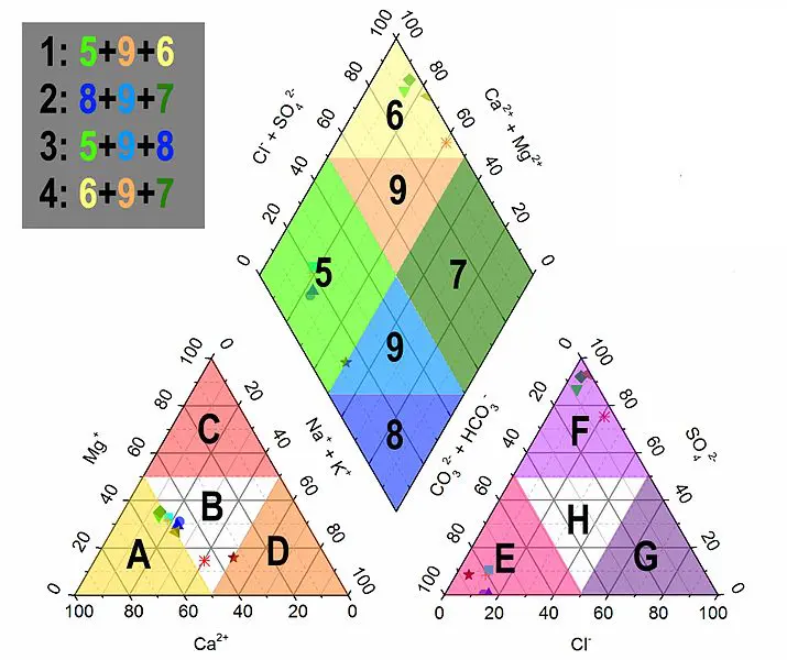 Tiloom – Piper-Diagramm: Schritt für Schritt zur Interpretation – Hydrochemische Fazies im Piper-Diagramm