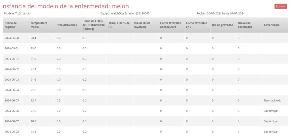 Tiloom - Previsione della ruggine tardiva nel melone - Watchdog Tiloom - Previsione della ruggine tardiva nel melone - Watchdog