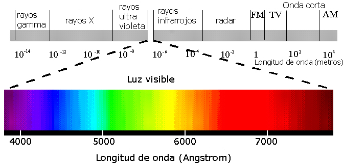 Espectro-Electromagnético