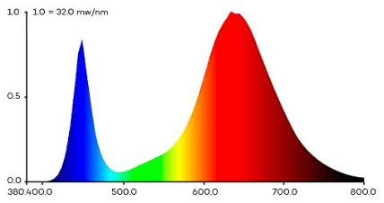 Bombilla LED euroLighting E27 2700K espectro de luz solar/espectro completo blanco cálido 