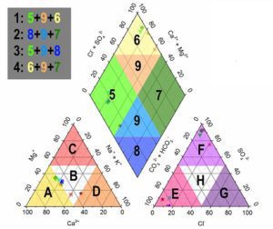 Piper diagram: learn how to interpret it step-by-step